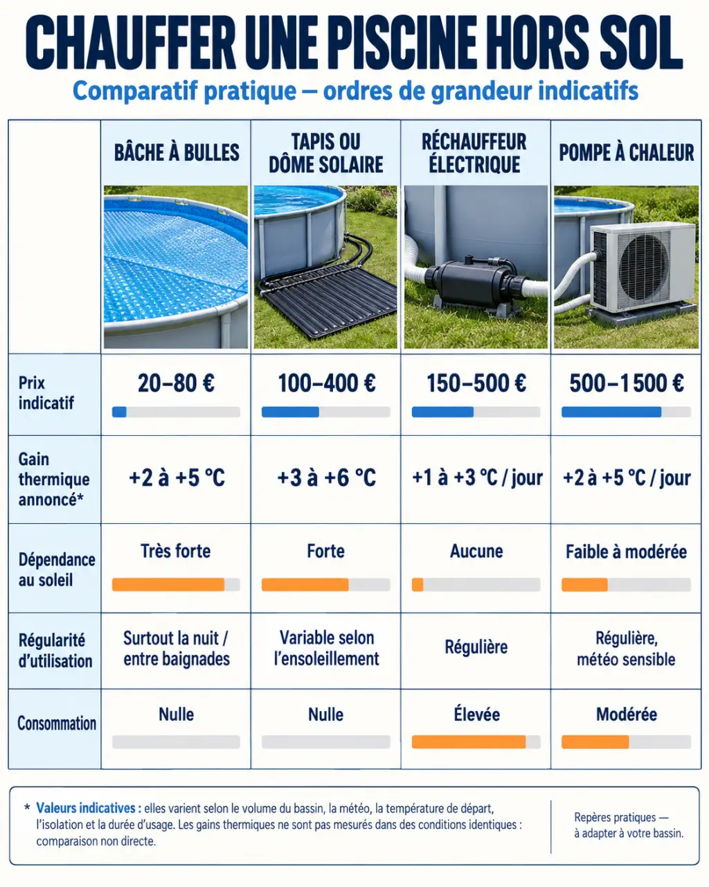 Infographie comparative pour chauffer une piscine hors sol avec bâche, solaire, réchauffeur électrique et pompe à chaleur